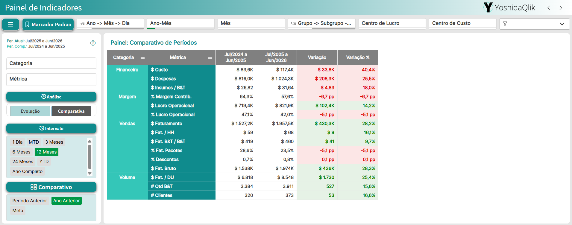 Painel de Indicadores - Comparativo